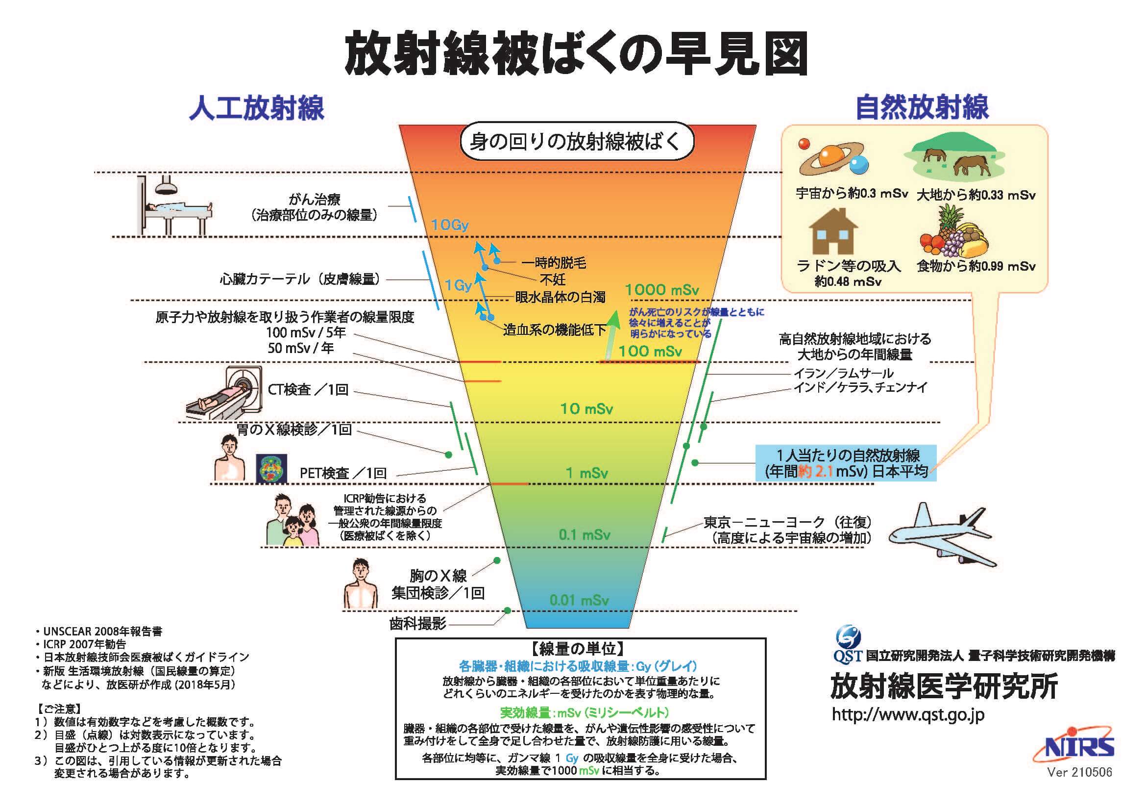 放射線被ばくの早見図