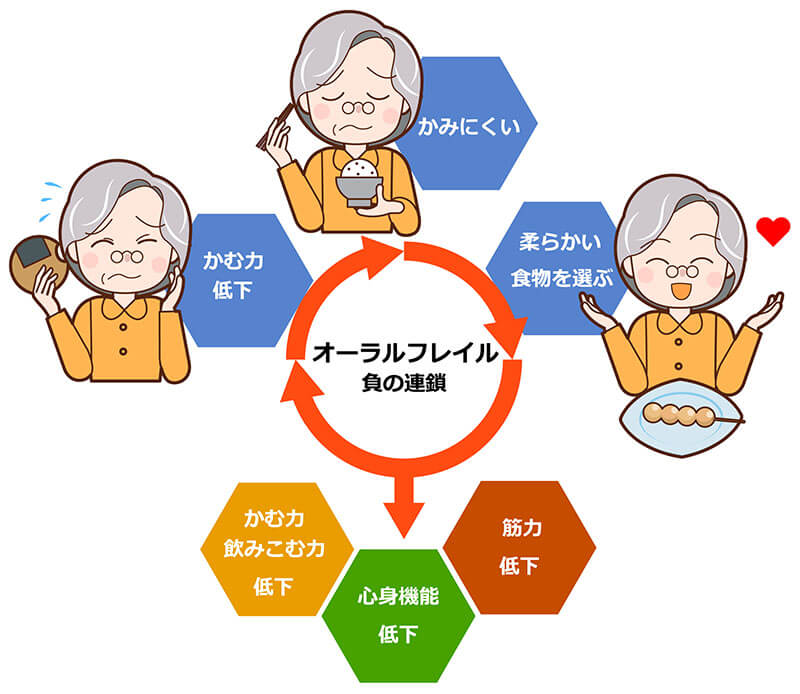 オーラルフレイル負の連鎖